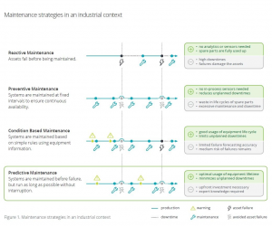 Maintenance Strategies on an Industrial Scale