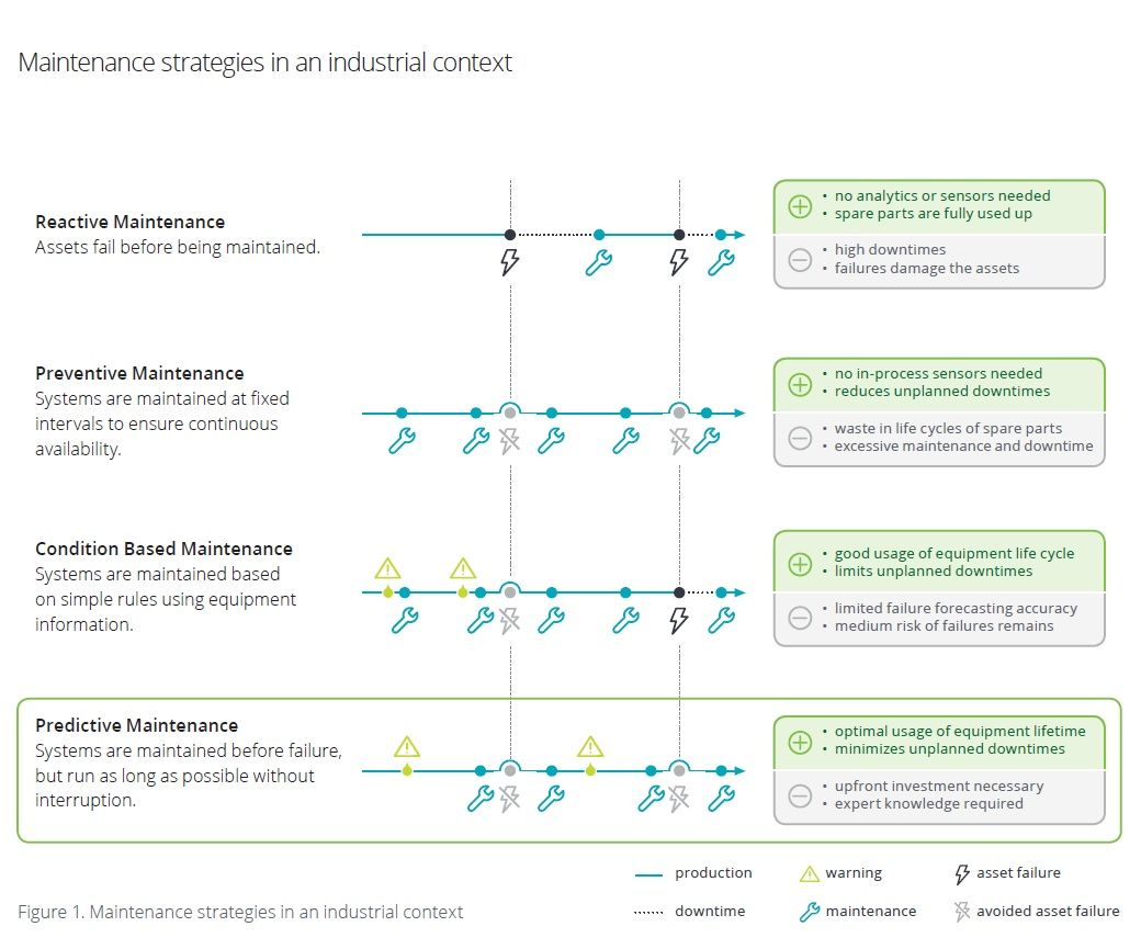 Maintenance Strategies on an Industrial Scale